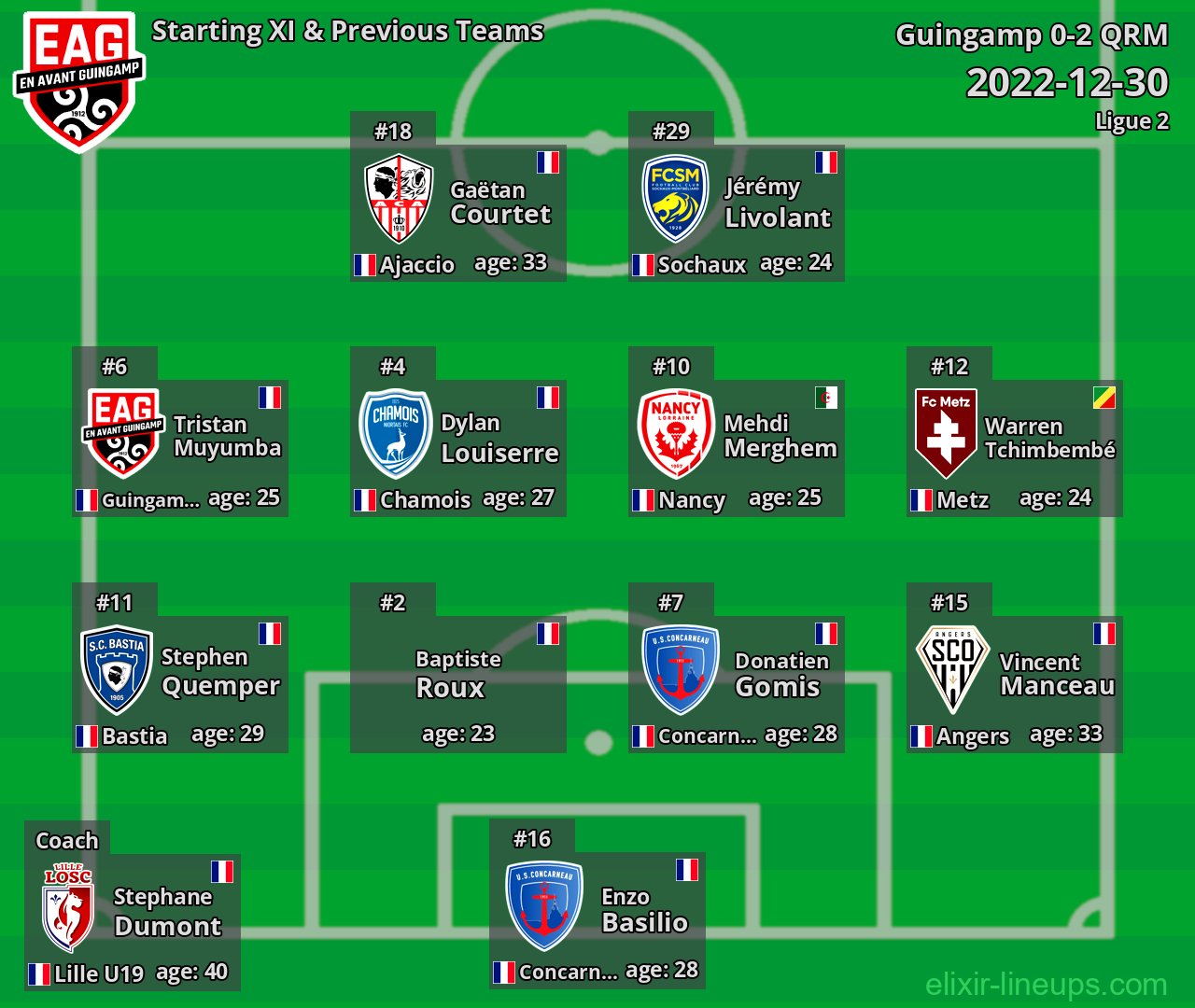 Guingamp Starting XI & Previous Teams 2022-12-30