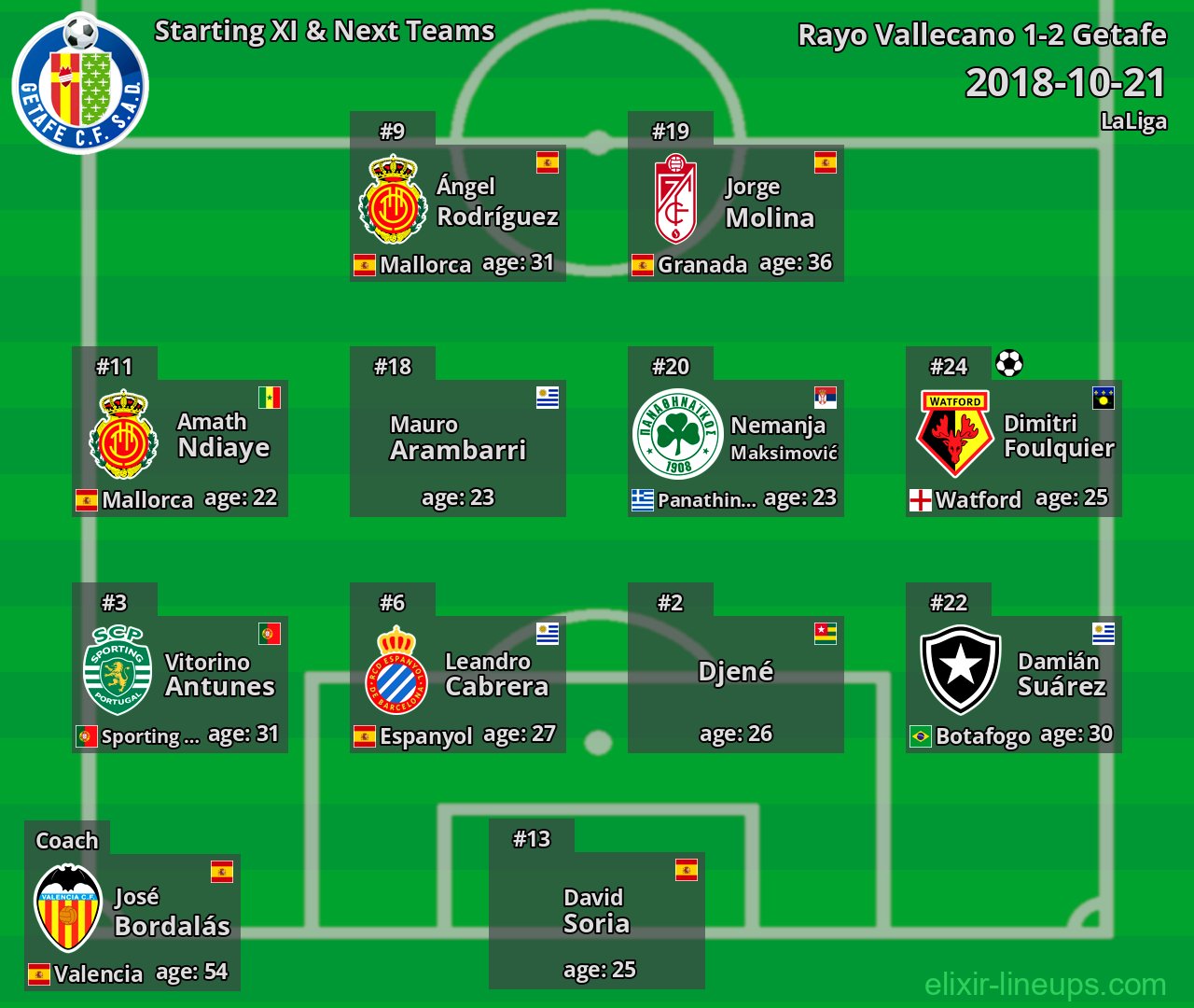 Getafe Starting XI & Next Teams 2018-10-21