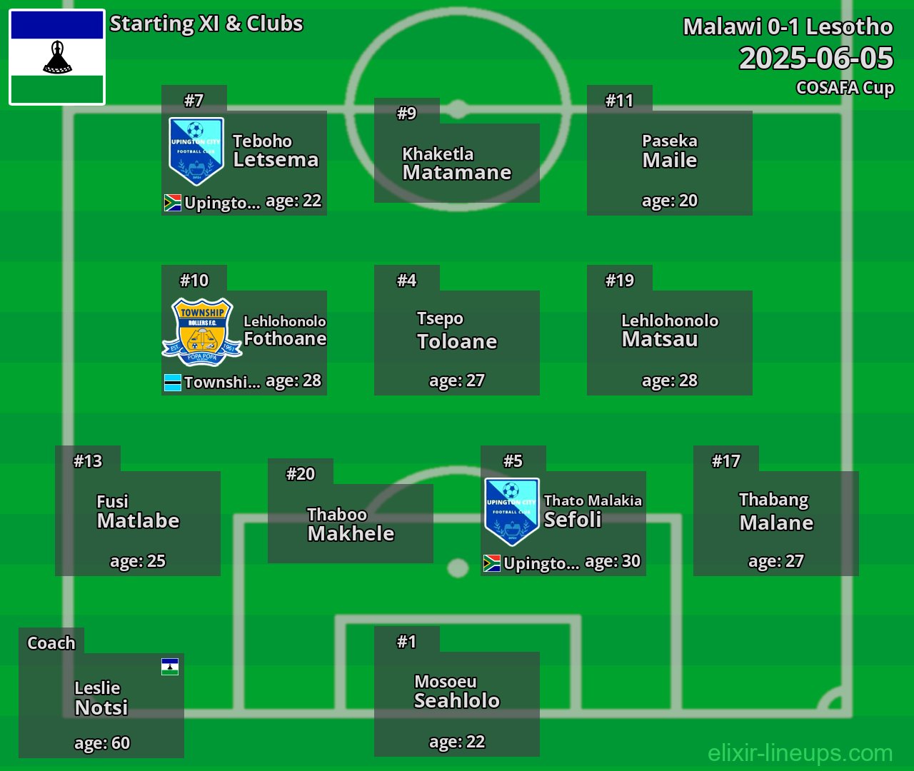 Lesotho Starting XI 2025-06-05