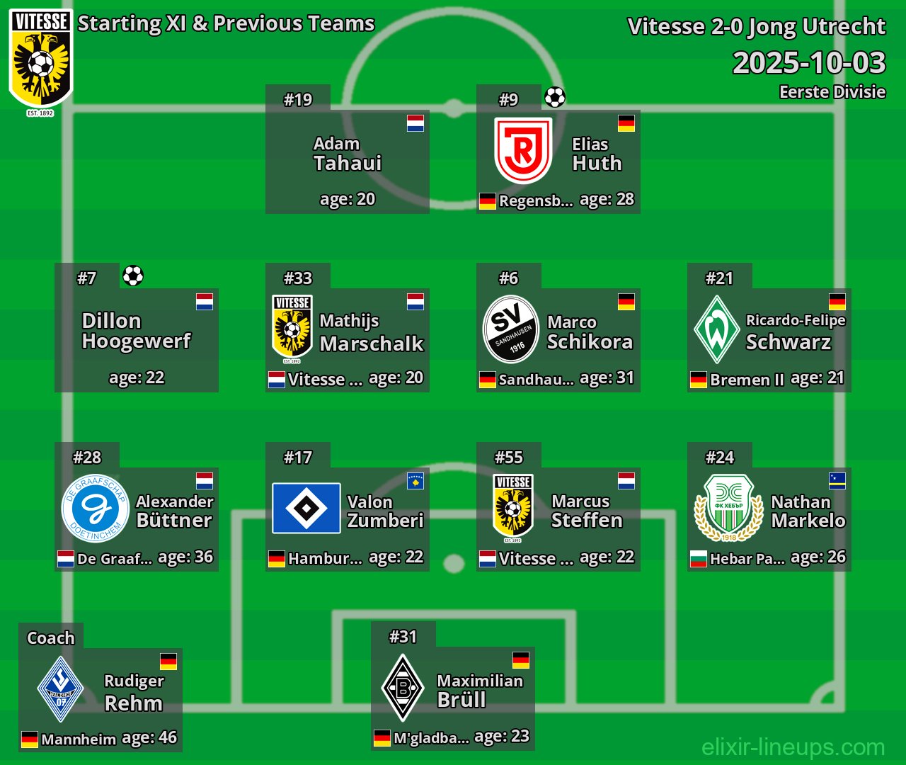 Vitesse Starting XI & Previous Teams 2025-10-03