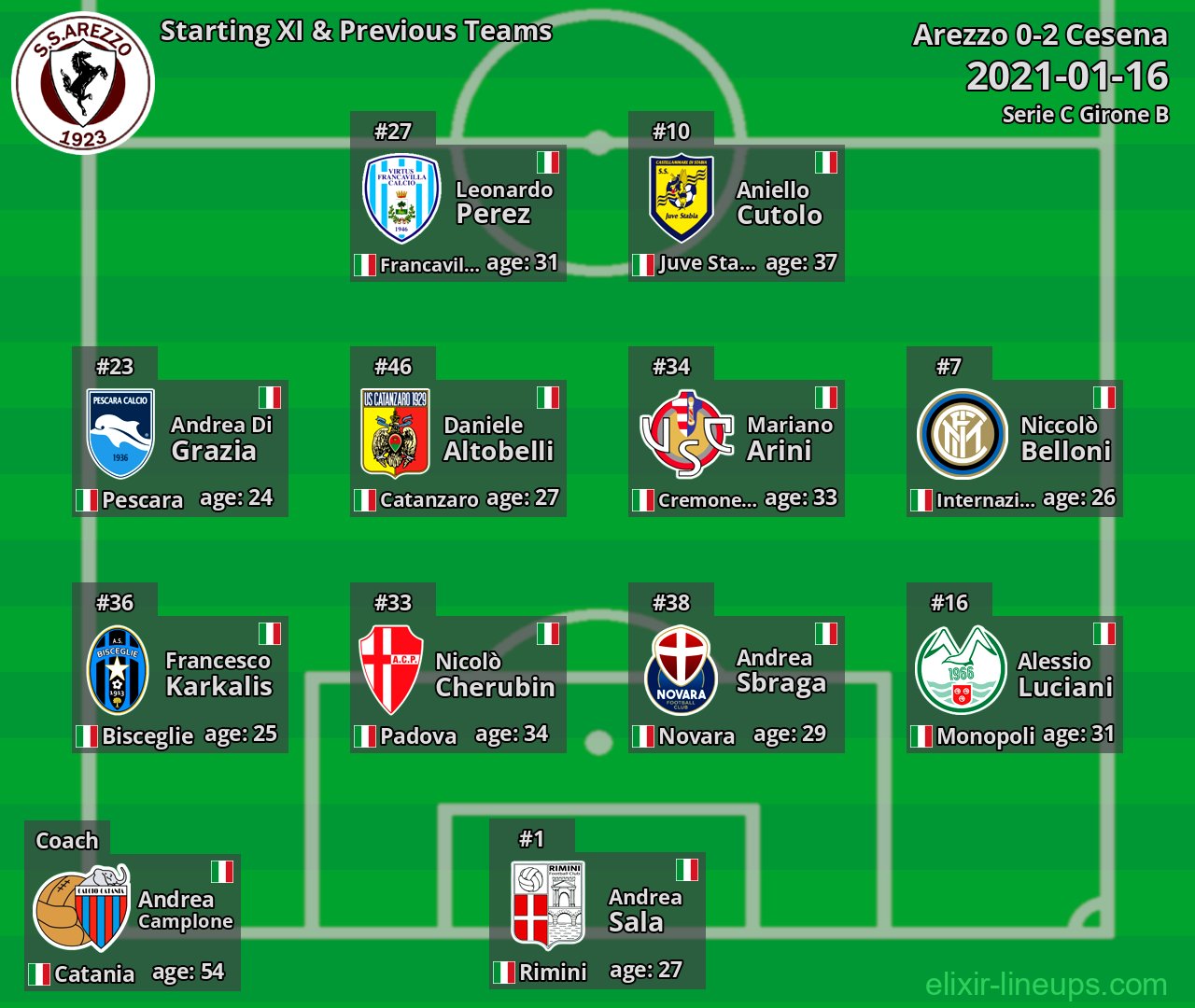 Arezzo Starting XI & Previous Teams 2021-01-16