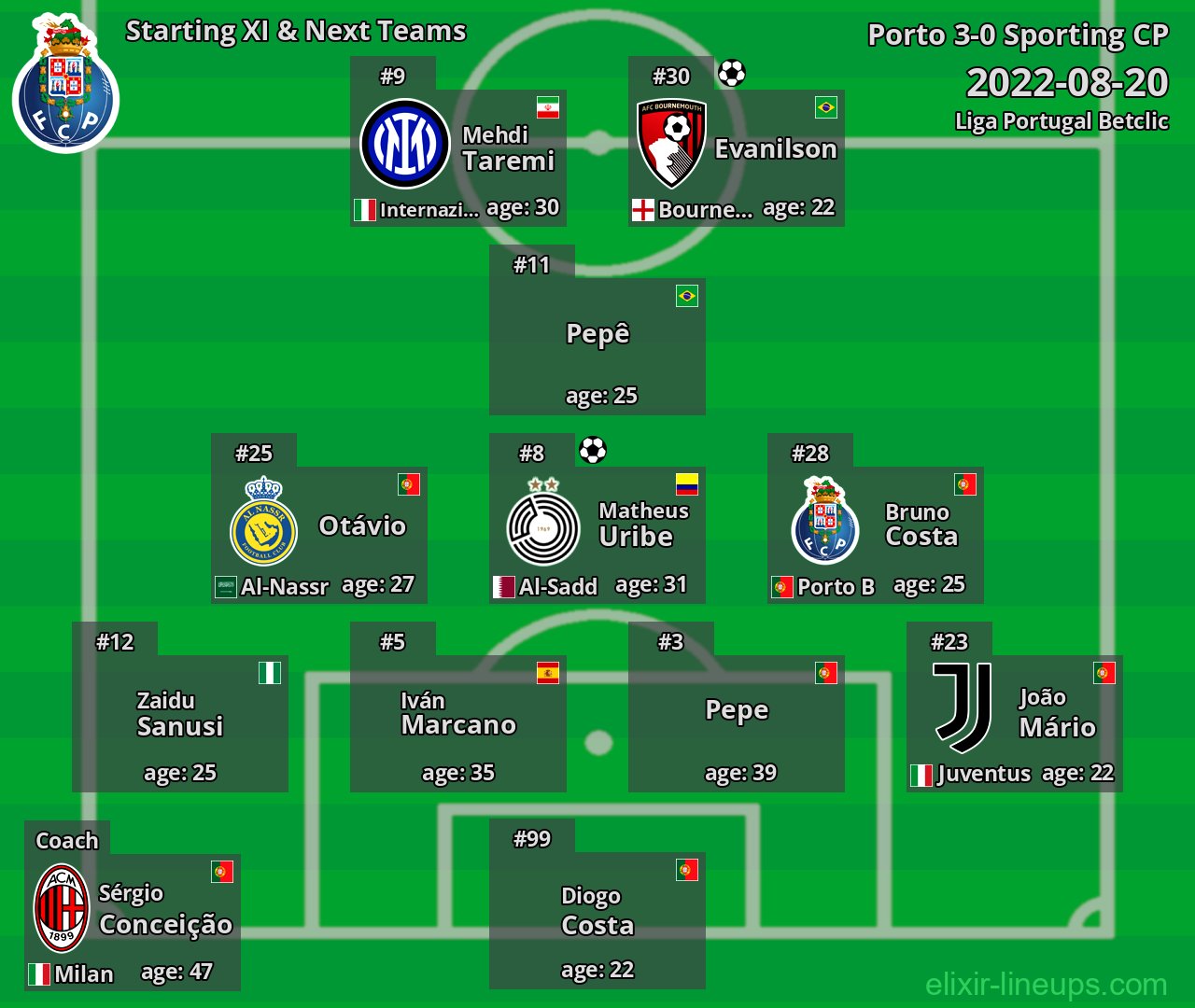 Porto Starting XI & Next Teams 2022-08-20