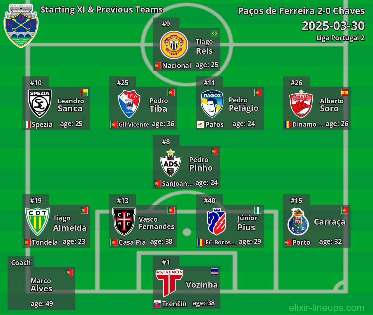 Chaves Starting XI & Previous Teams 2025-03-30