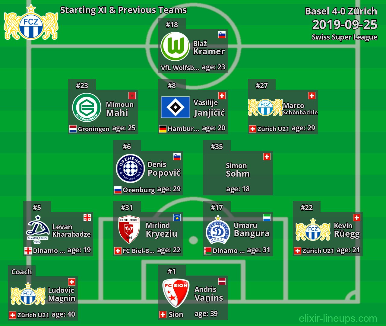 Zürich Starting XI & Previous Teams 2019-09-25