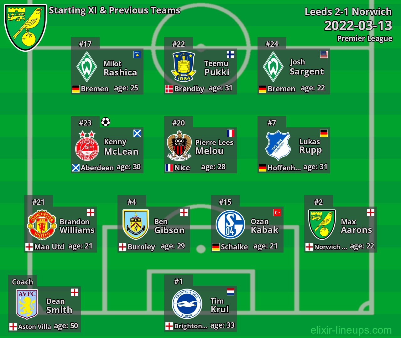 Norwich Starting XI & Previous Teams 2022-03-13