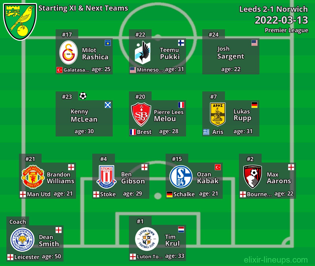 Norwich Starting XI & Next Teams 2022-03-13