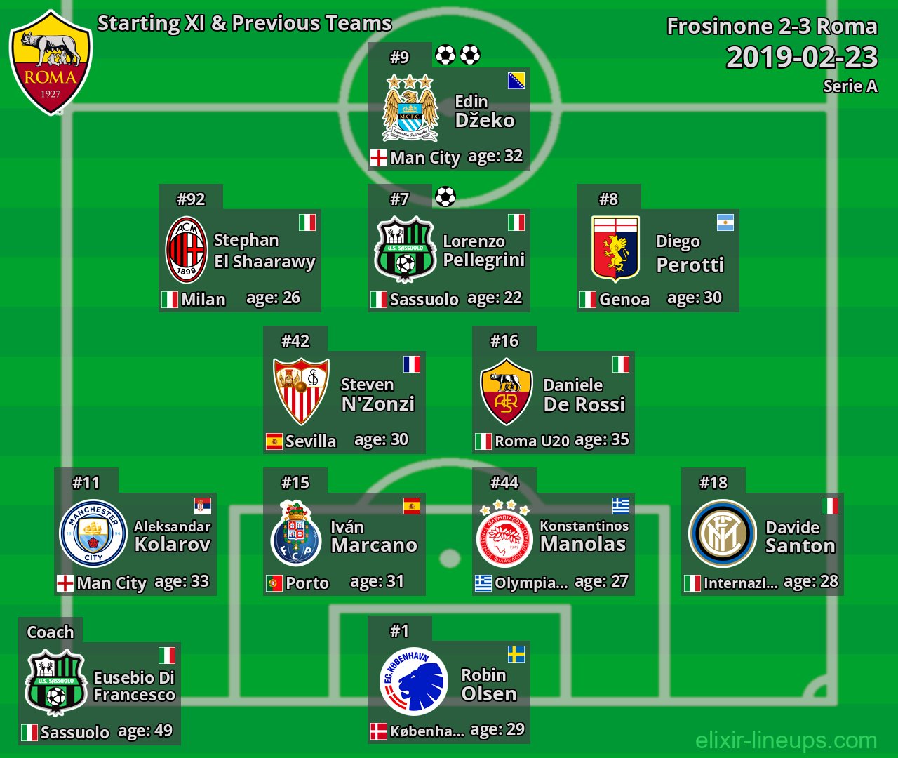 Roma Starting XI & Previous Teams 2019-02-23