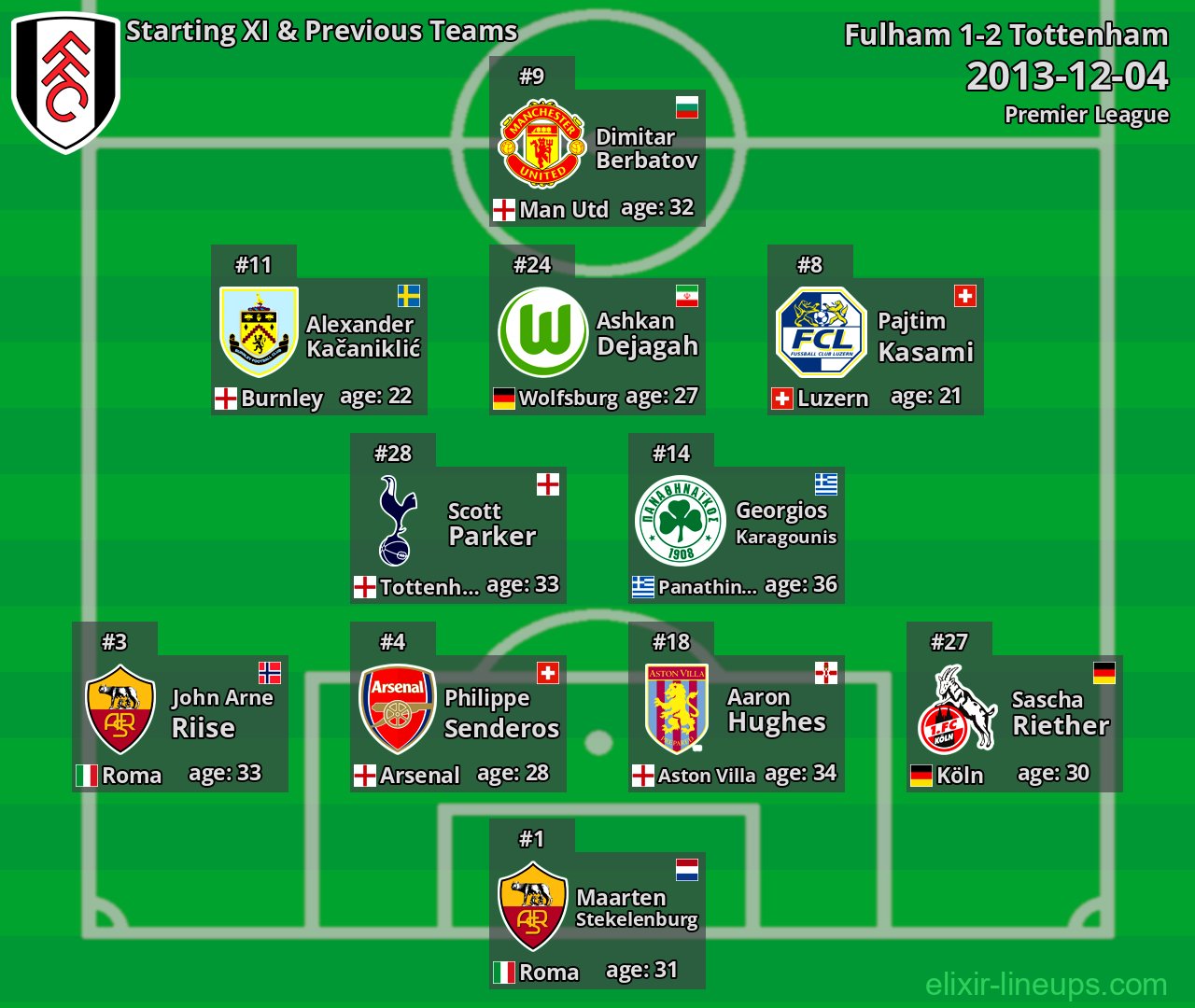 Fulham Starting XI & Previous Teams 2013-12-04