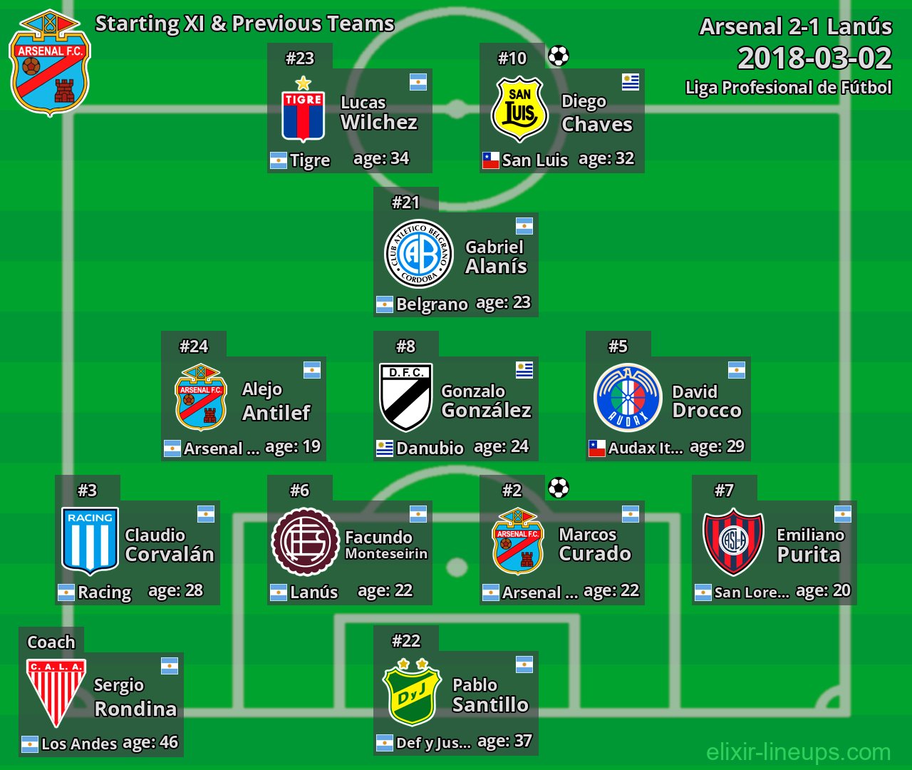 Arsenal Starting XI & Previous Teams 2018-03-02