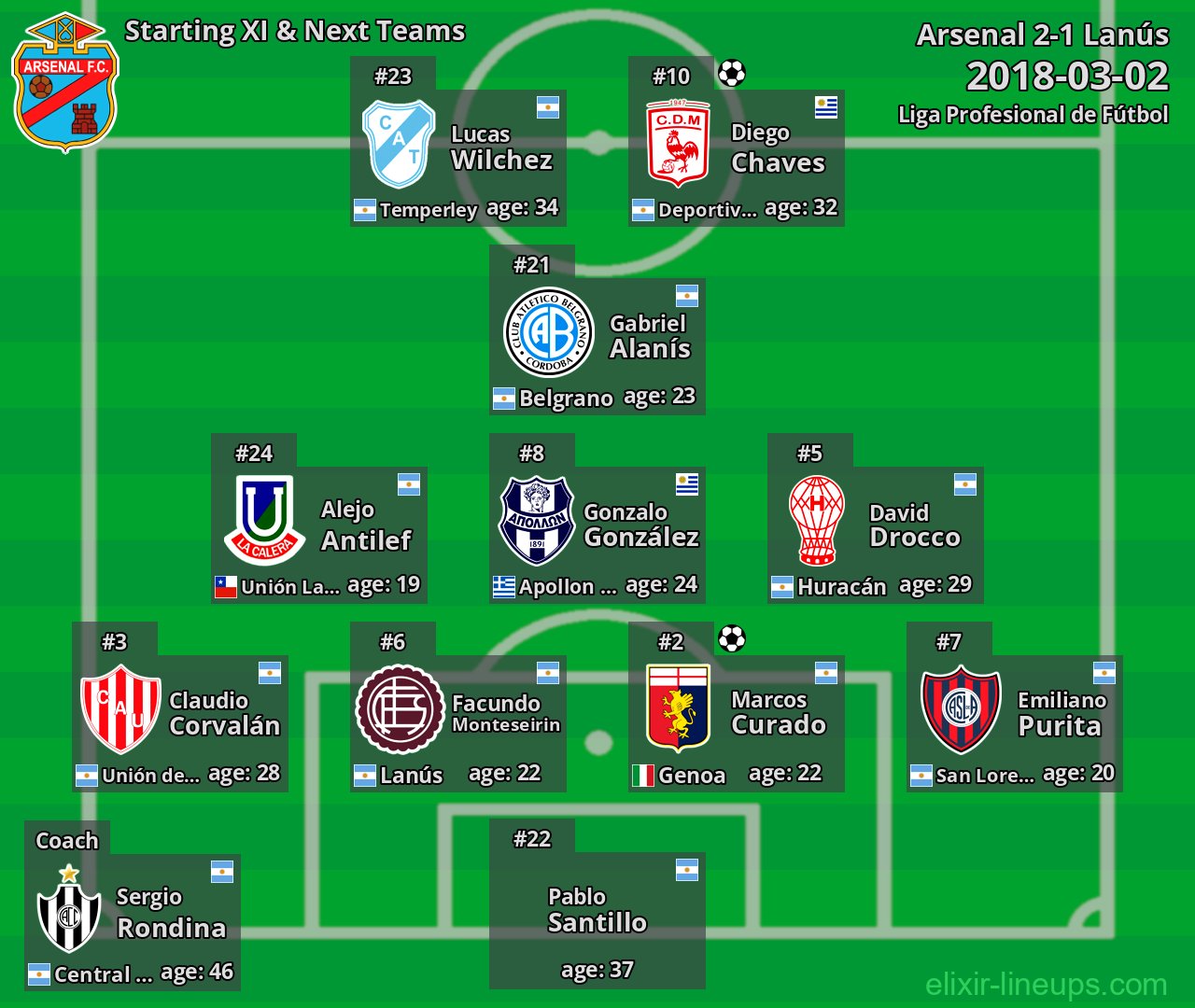 Arsenal Starting XI & Next Teams 2018-03-02