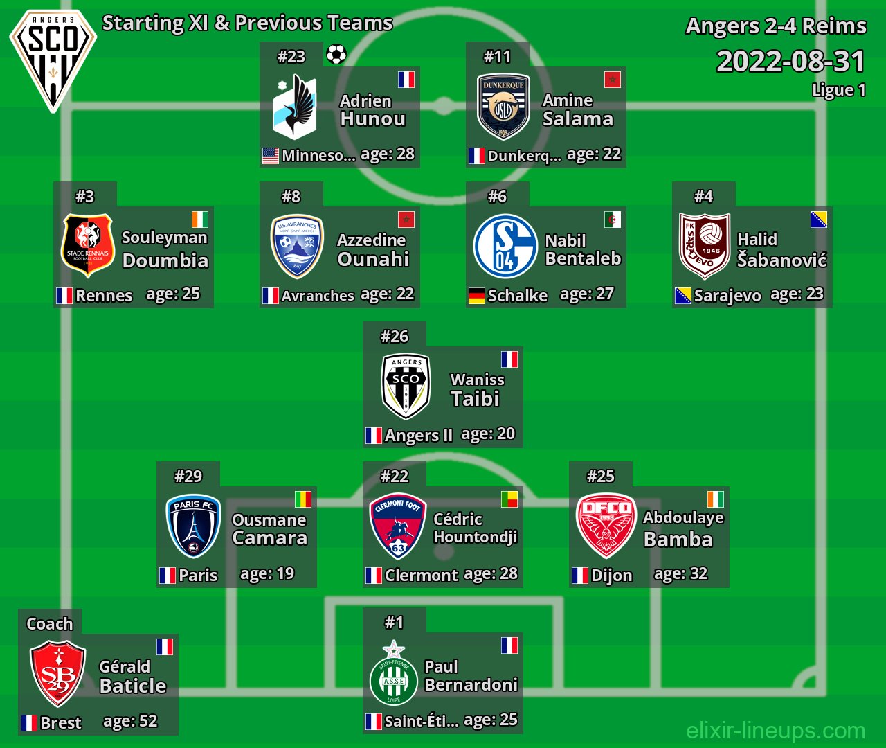 Angers Starting XI & Previous Teams 2022-08-31
