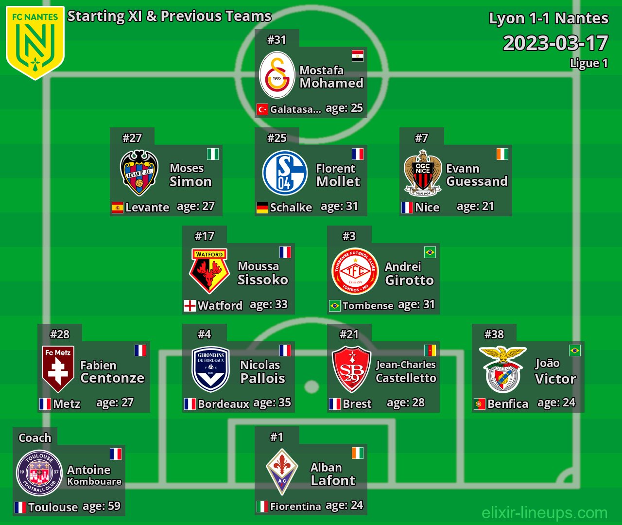 Nantes Starting XI & Previous Teams 2023-03-17