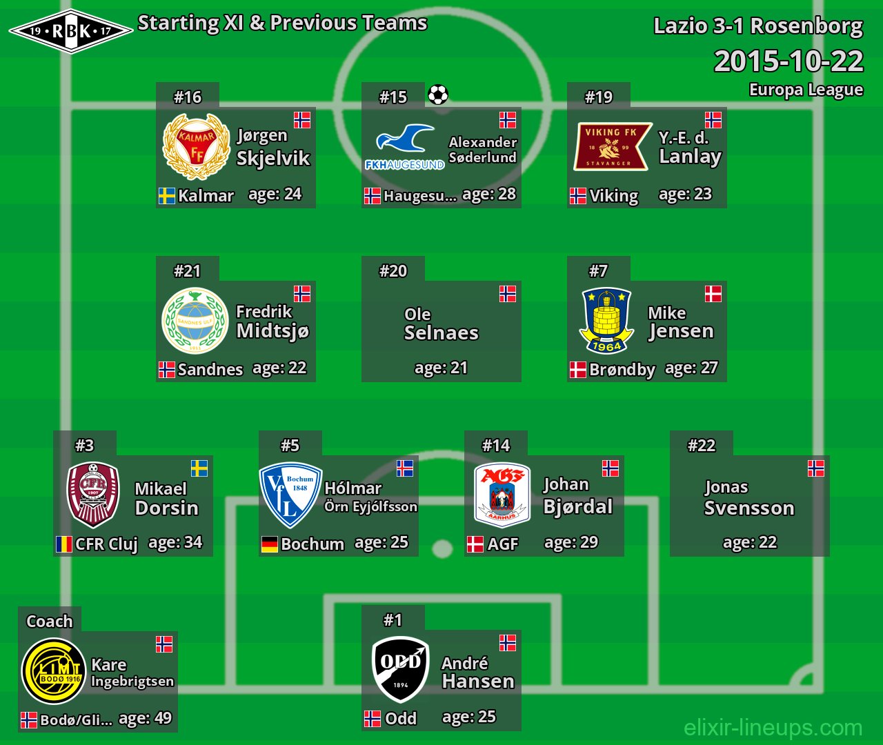 Rosenborg Starting XI & Previous Teams 2015-10-22