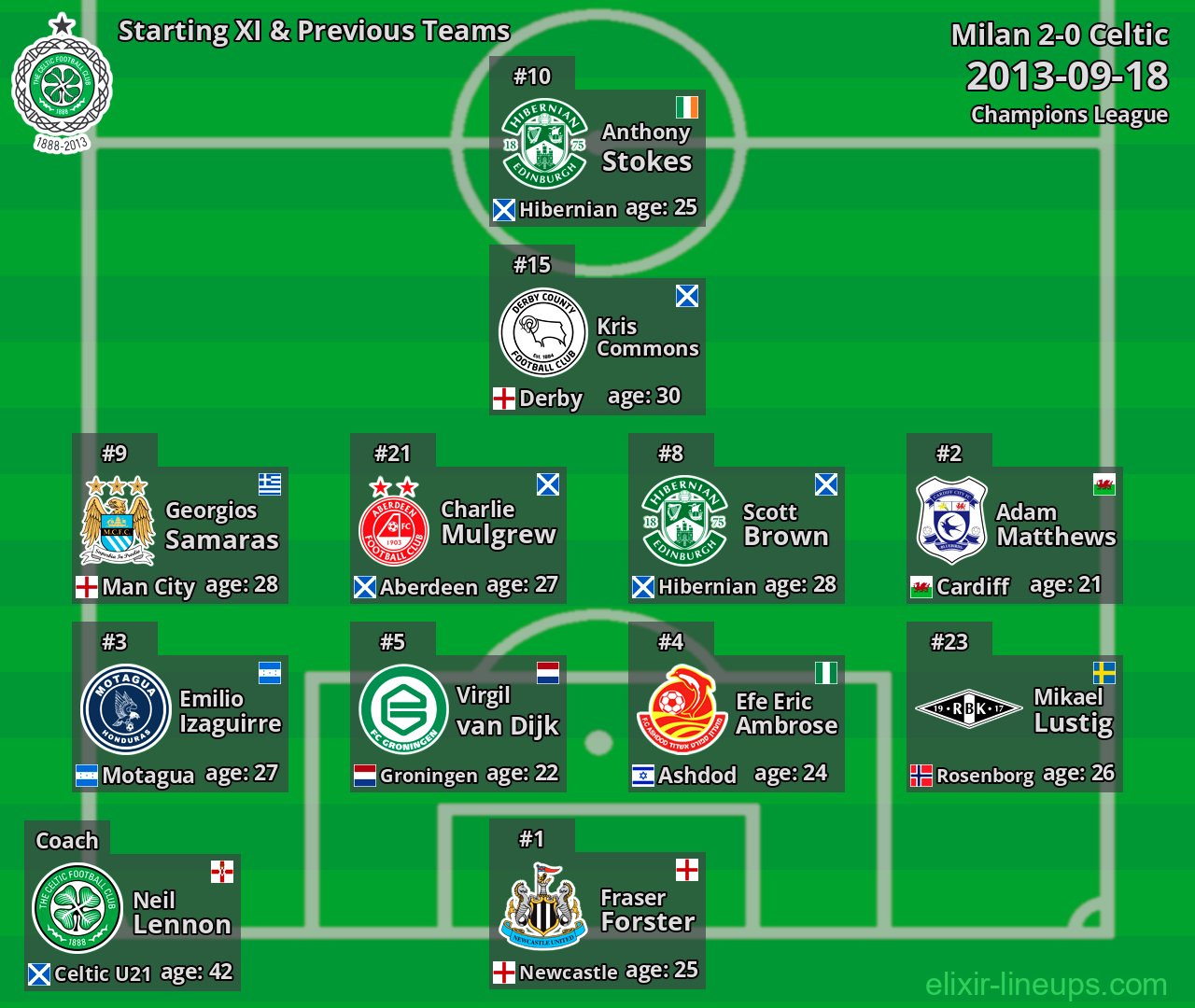 Celtic Starting XI & Previous Teams 2013-09-18