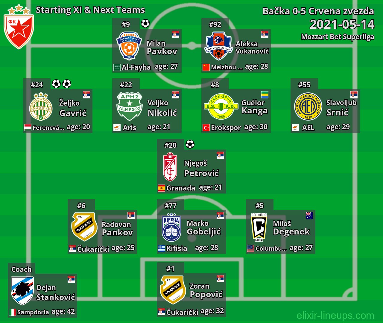 Crvena zvezda Starting XI & Next Teams 2021-05-14