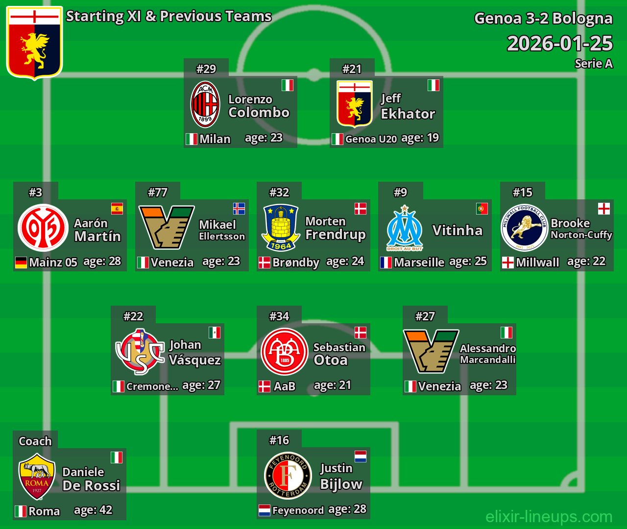 Genoa Starting XI & Previous Teams 2026-01-25