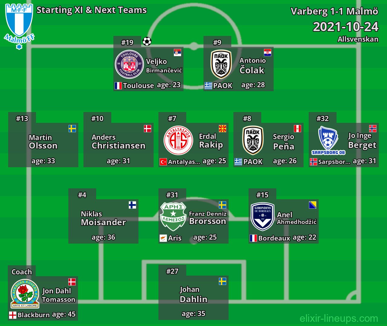 Malmö Starting XI & Next Teams 2021-10-24