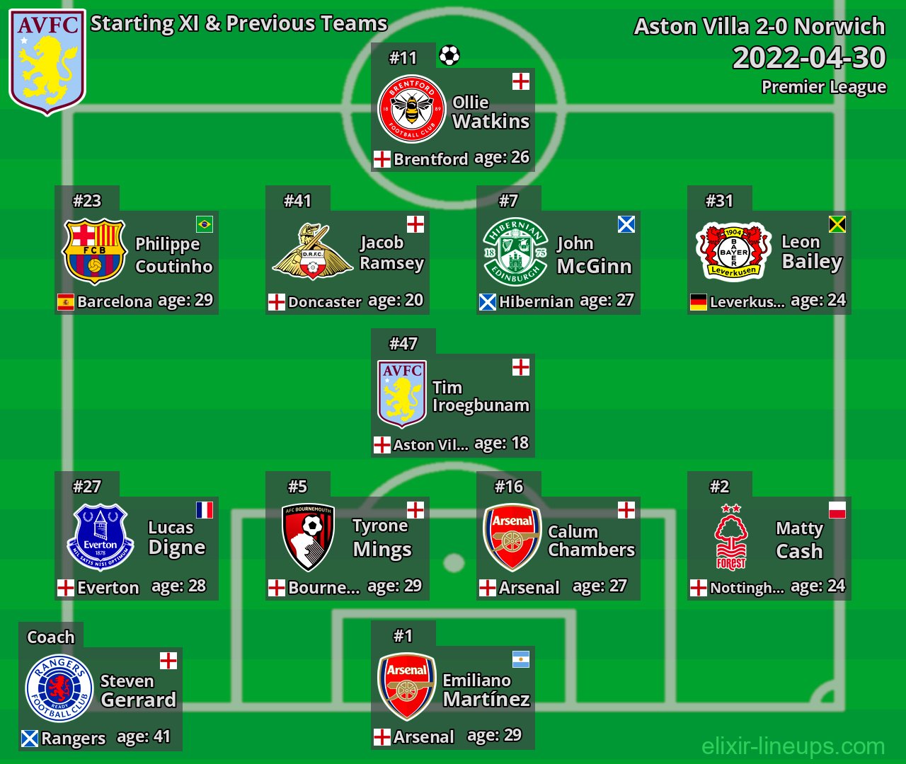 Aston Villa Starting XI & Previous Teams 2022-04-30