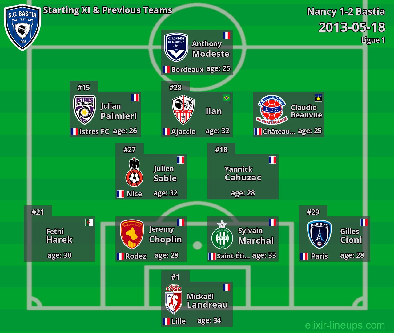 Bastia Starting XI & Previous Teams 2013-05-18