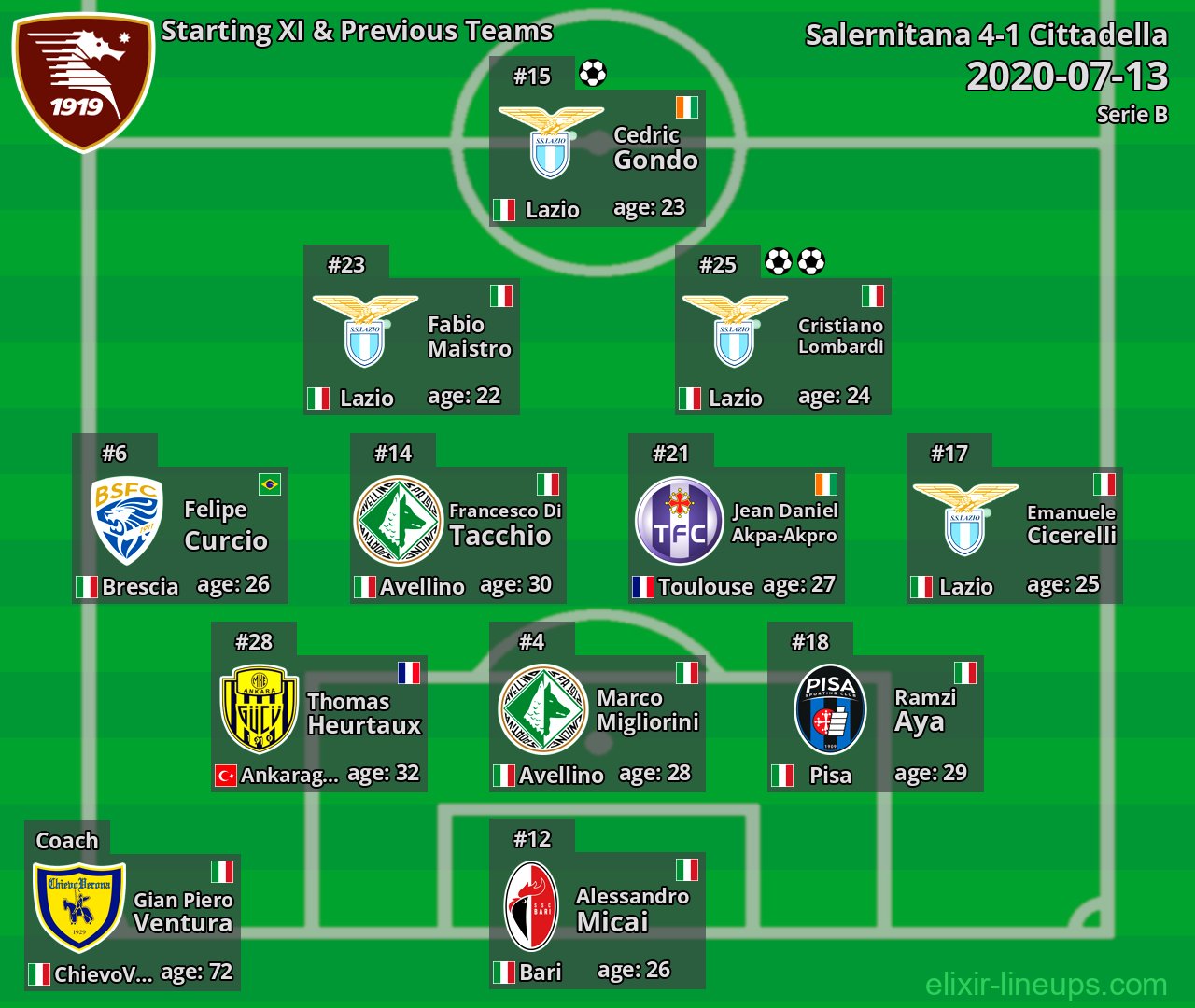 Salernitana Starting XI & Previous Teams 2020-07-13