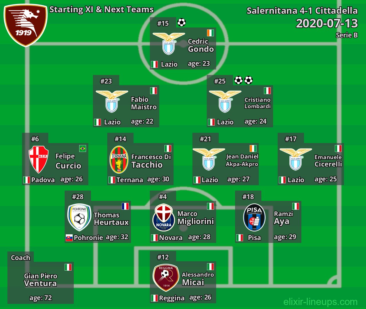 Salernitana Starting XI & Next Teams 2020-07-13