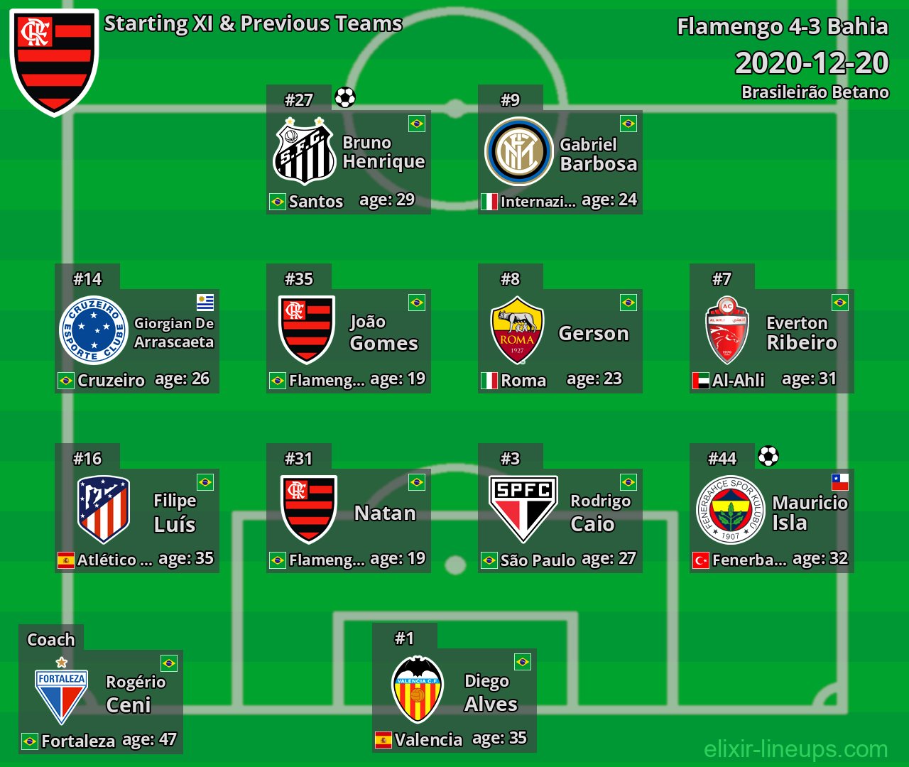 Flamengo Starting XI & Previous Teams 2020-12-20
