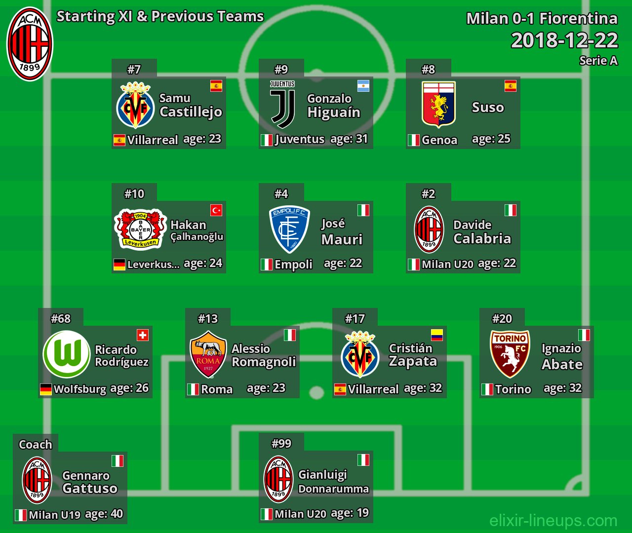 Milan Starting XI & Previous Teams 2018-12-22