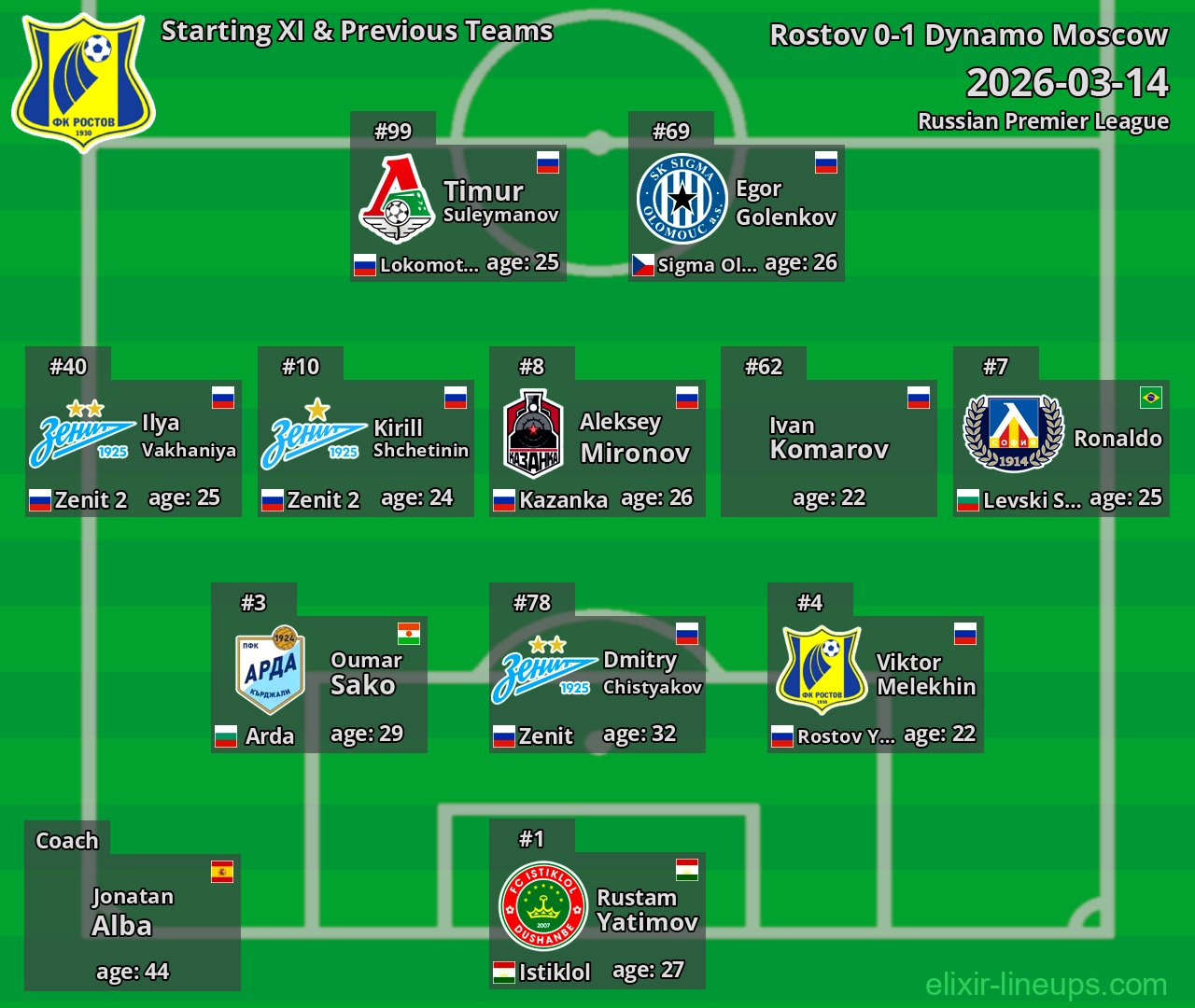 Rostov Starting XI & Previous Teams 2026-03-14