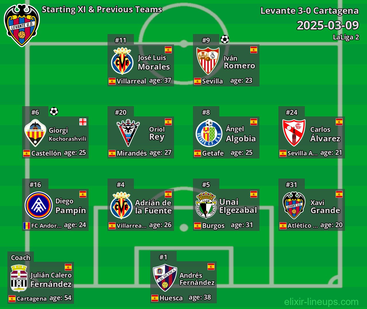 Levante Starting XI & Previous Teams 2025-03-09