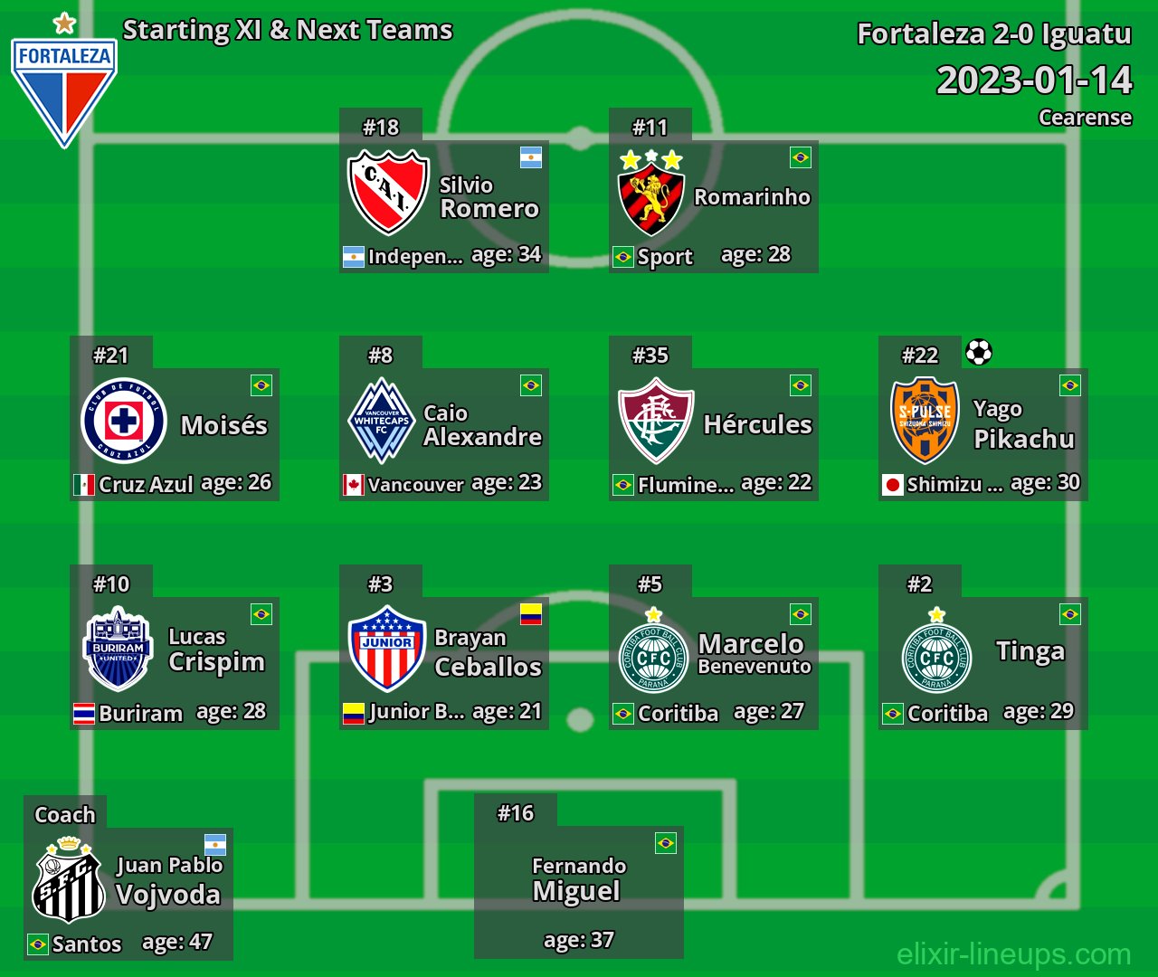 Fortaleza Starting XI & Next Teams 2023-01-14