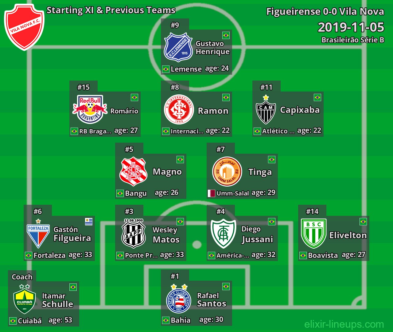 Vila Nova Starting XI & Previous Teams 2019-11-05