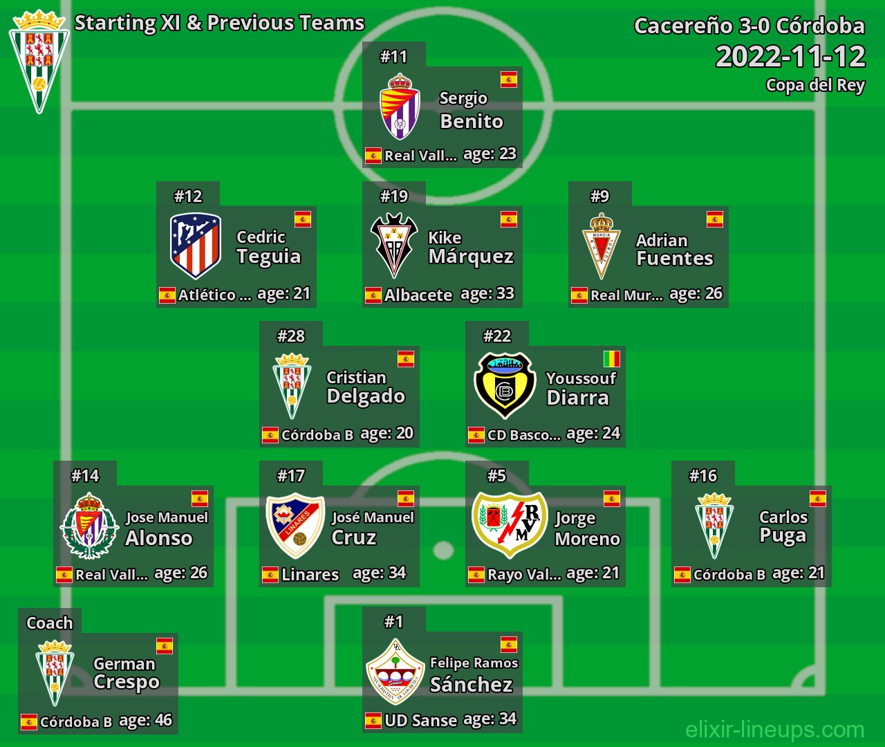 Córdoba Starting XI & Previous Teams 2022-11-12