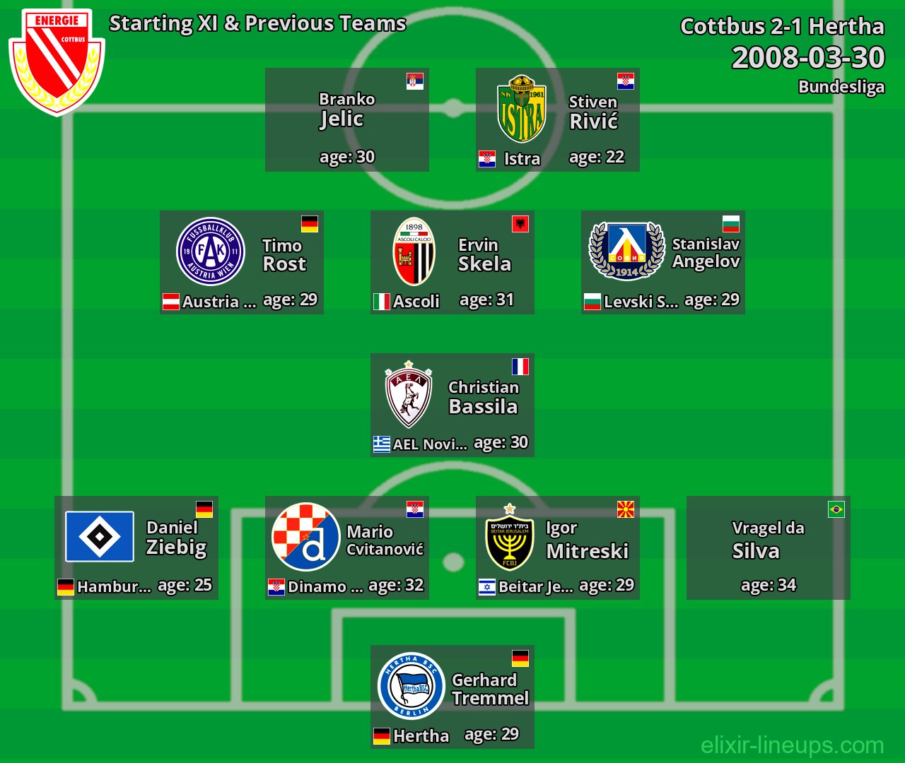 Cottbus Starting XI & Previous Teams 2008-03-30