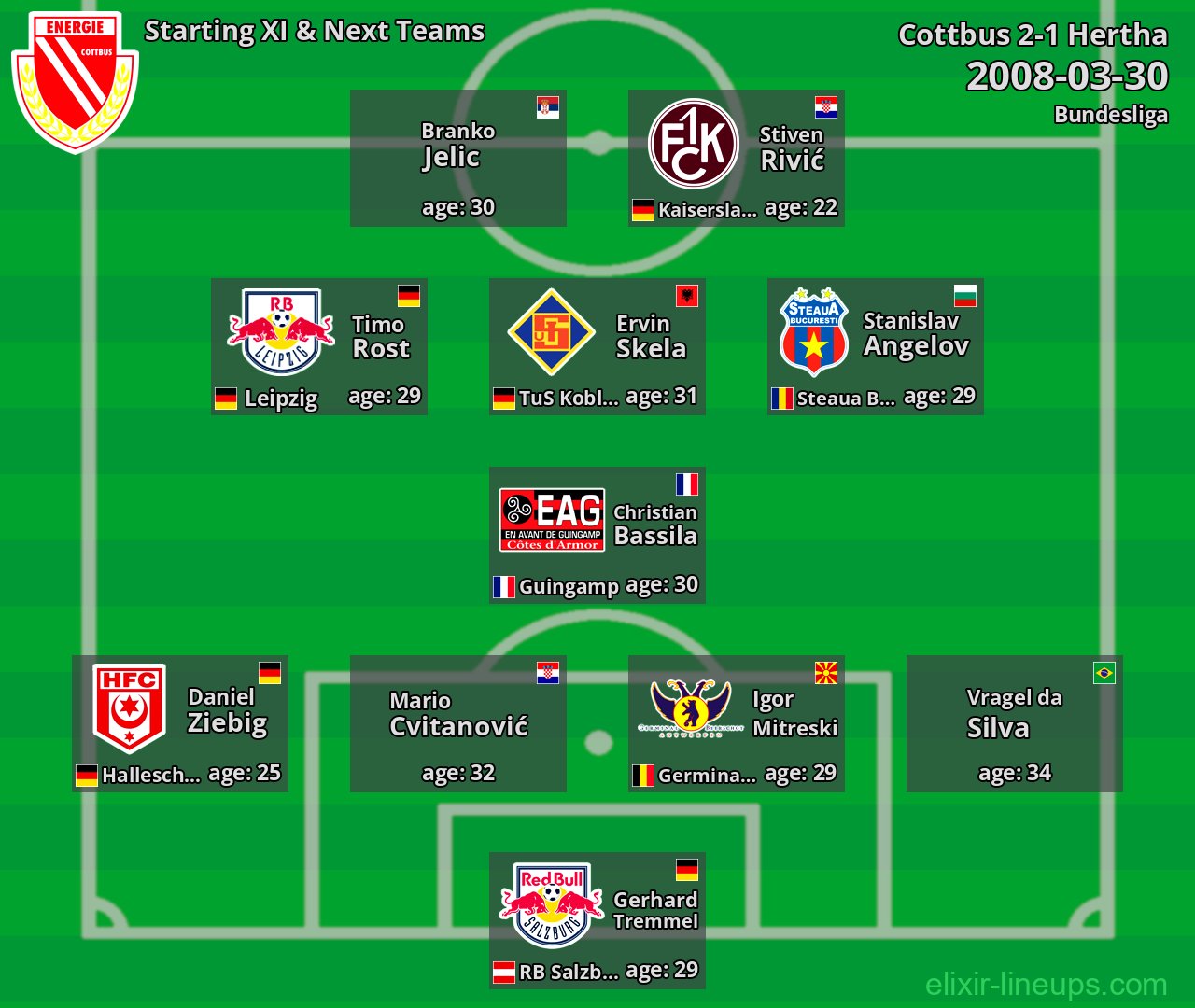 Cottbus Starting XI & Next Teams 2008-03-30