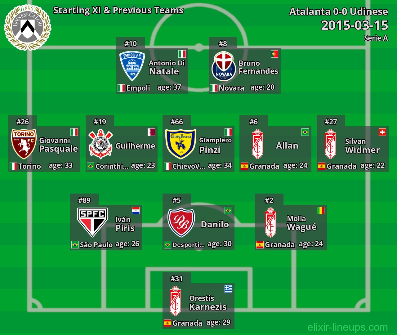 Udinese Starting XI & Previous Teams 2015-03-15