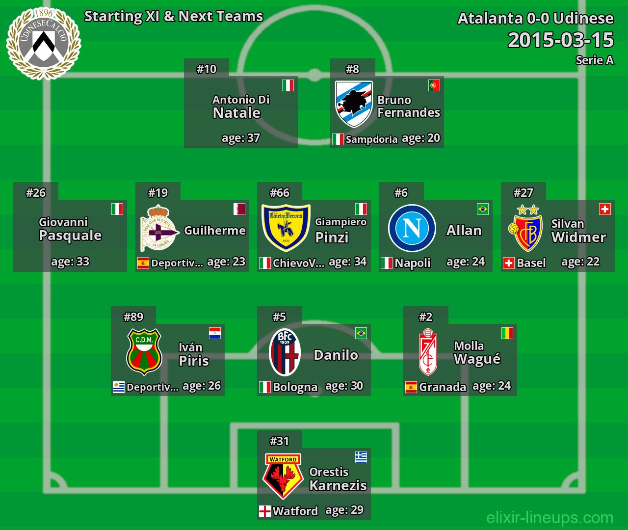 Udinese Starting XI & Next Teams 2015-03-15