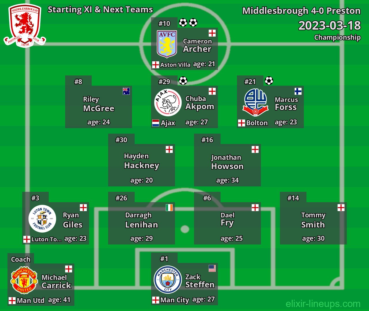 Middlesbrough Starting XI & Next Teams 2023-03-18