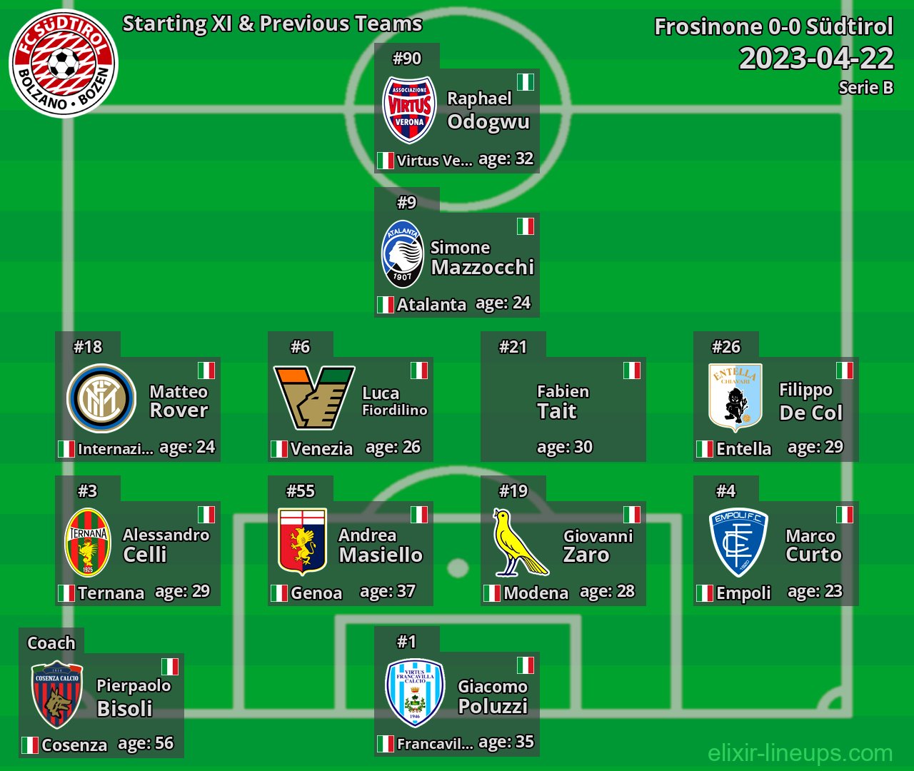 Südtirol Starting XI & Previous Teams 2023-04-22