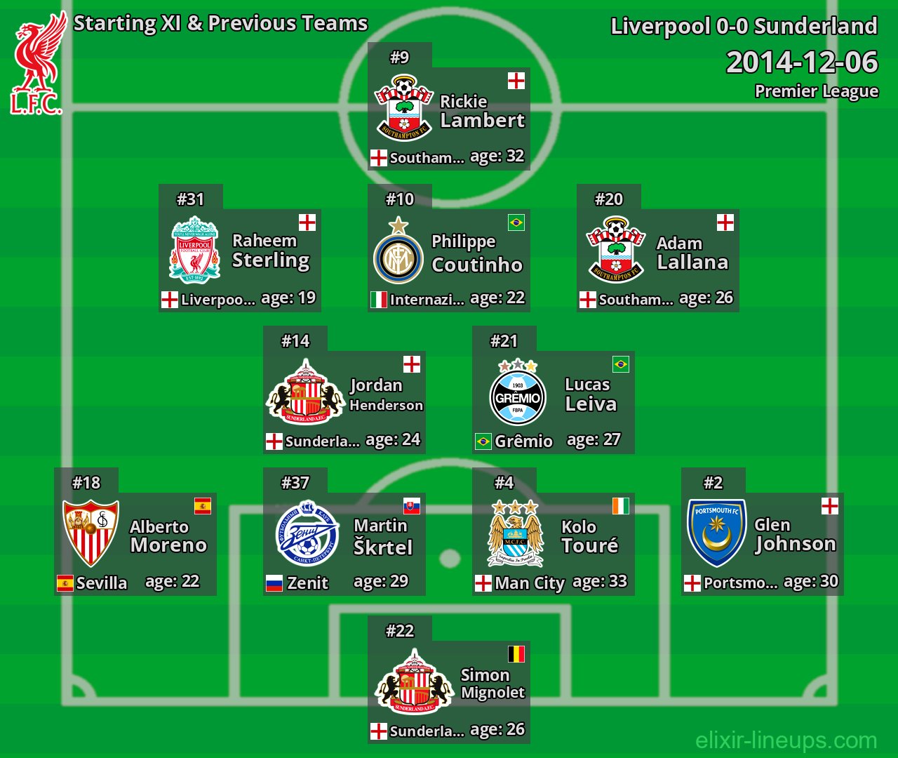 Liverpool Starting XI & Previous Teams 2014-12-06