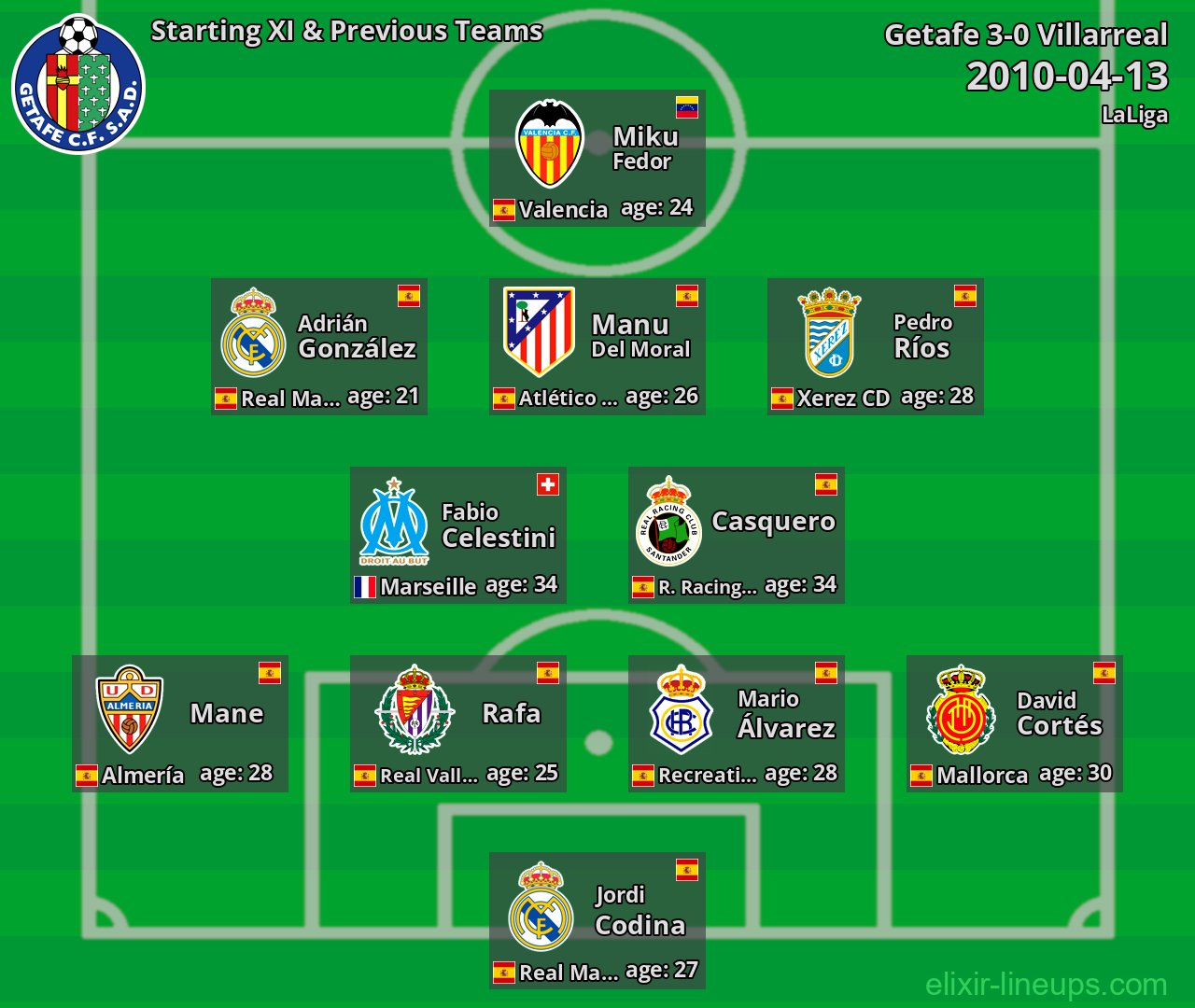 Getafe Starting XI & Previous Teams 2010-04-13