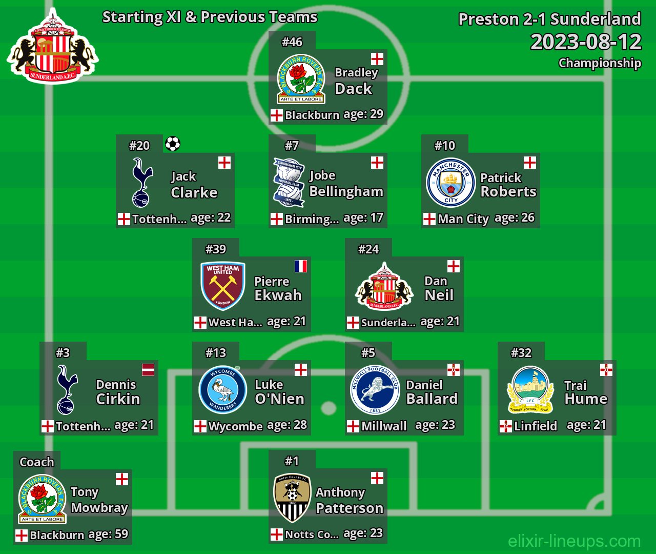 Sunderland Starting XI & Previous Teams 2023-08-12