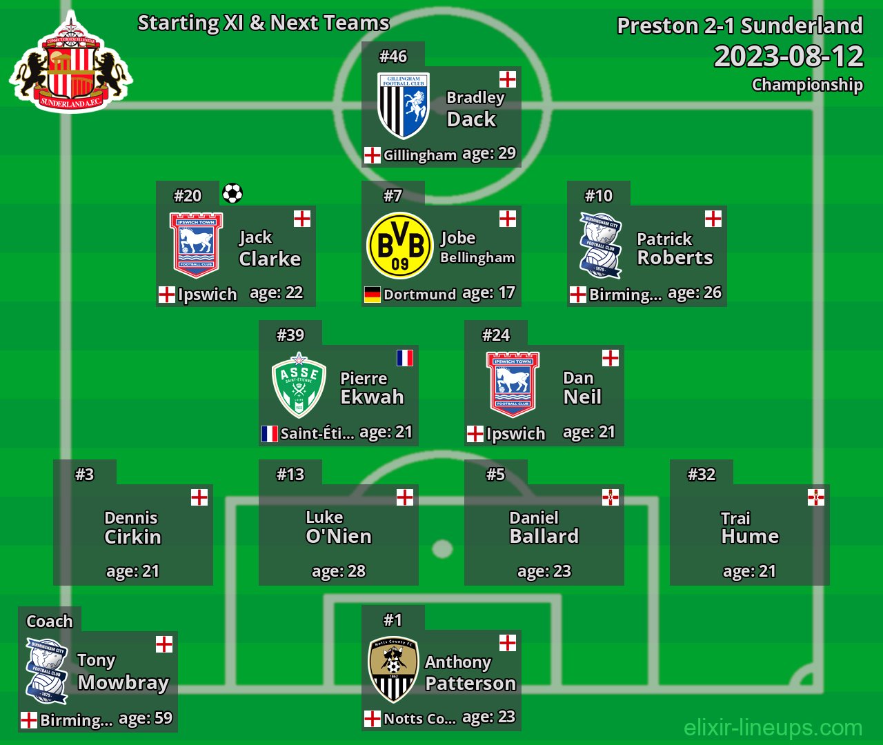 Sunderland Starting XI & Next Teams 2023-08-12