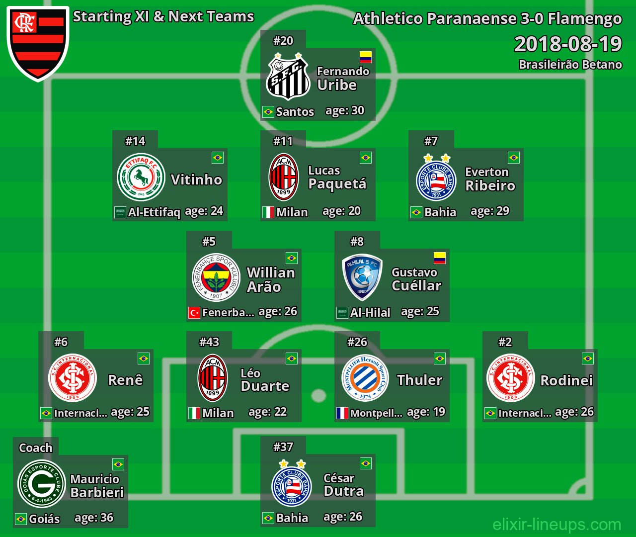 Flamengo Starting XI & Next Teams 2018-08-19