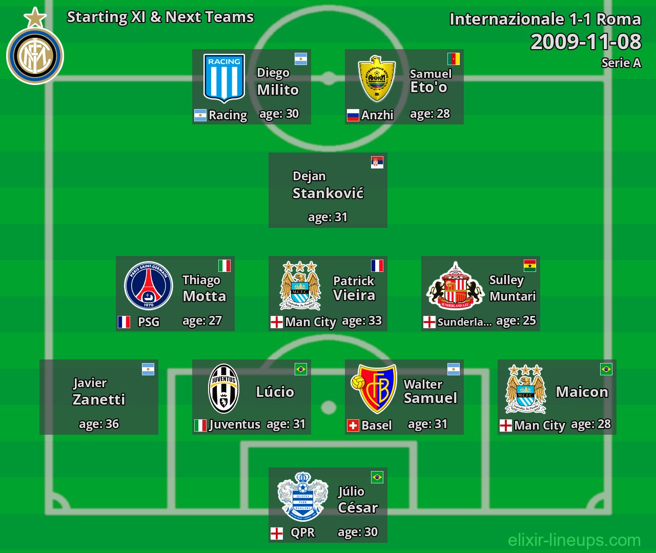 Internazionale Starting XI & Next Teams 2009-11-08