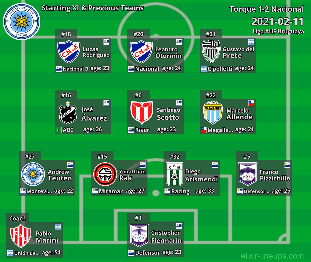 Torque Starting XI & Previous Teams 2021-02-11