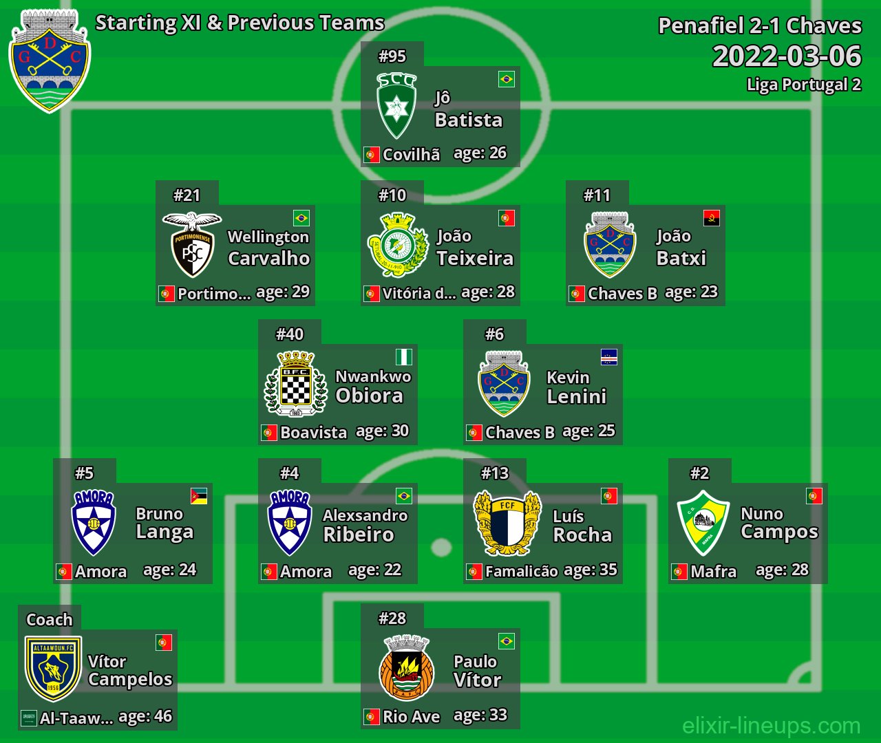 Chaves Starting XI & Previous Teams 2022-03-06