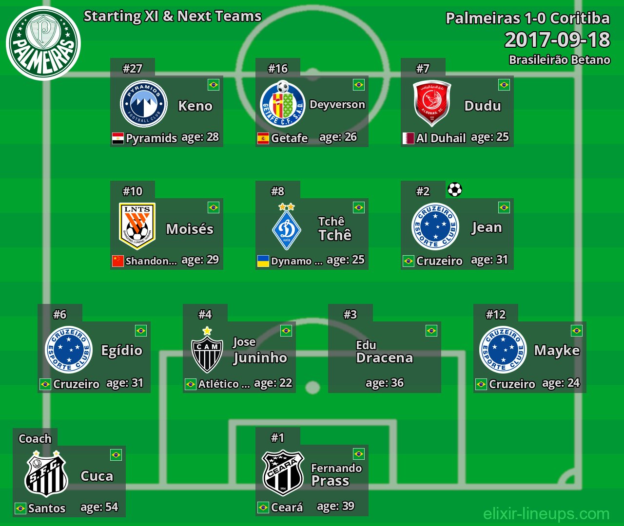 Palmeiras Starting XI & Next Teams 2017-09-18