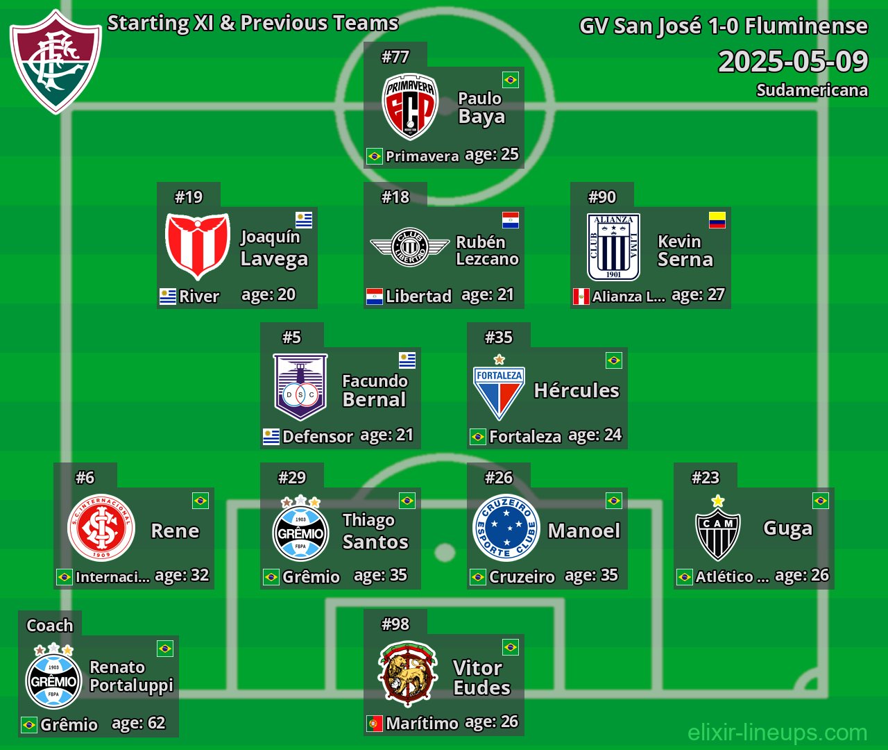 Fluminense Starting XI & Previous Teams 2025-05-09
