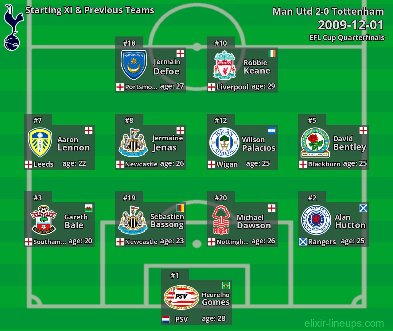 Tottenham Starting XI & Previous Teams 2009-12-01