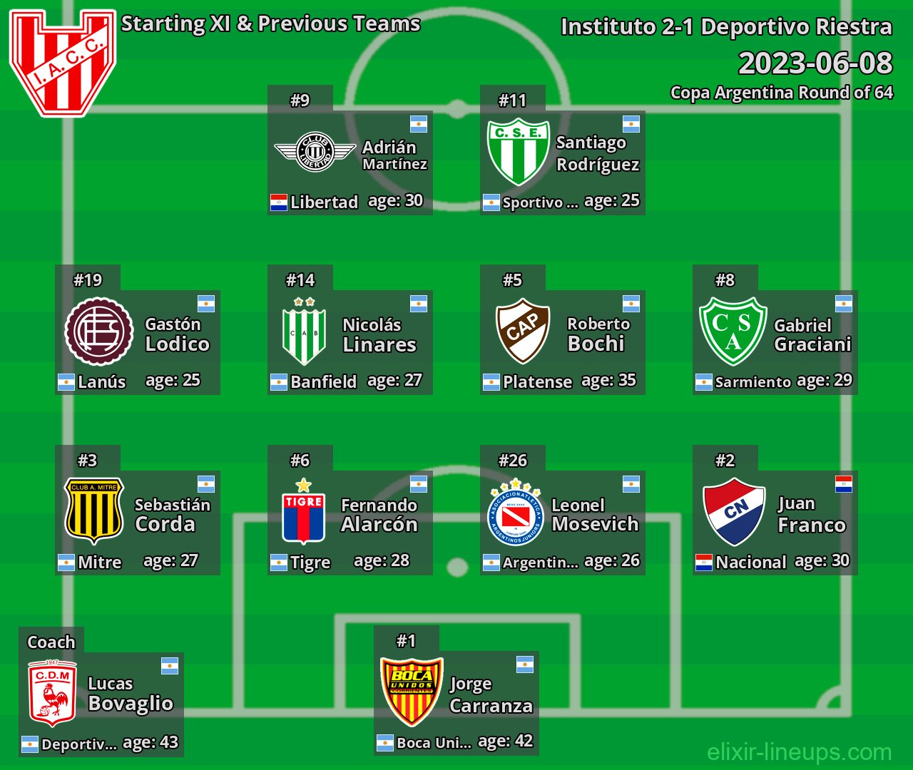 Instituto Starting XI & Previous Teams 2023-06-08